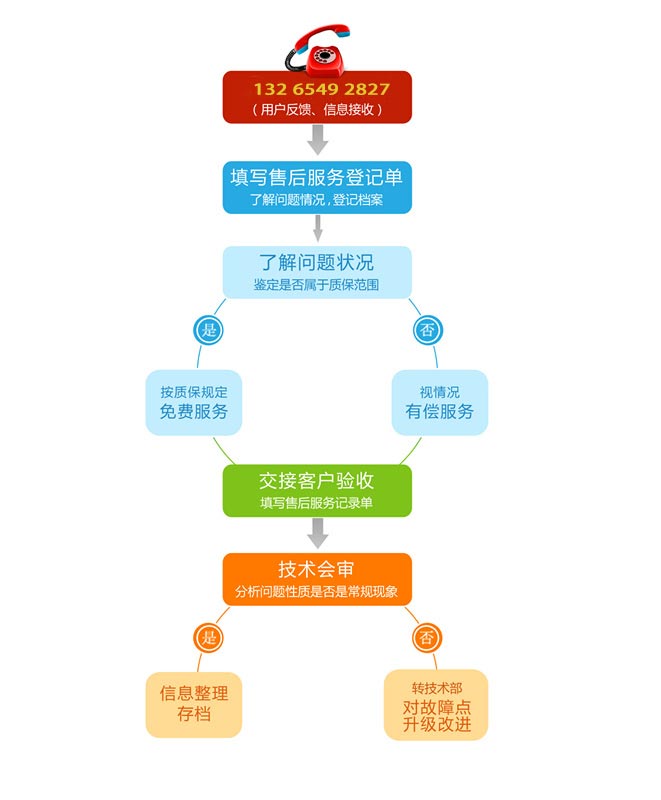 柏思自動(dòng)化售后流程